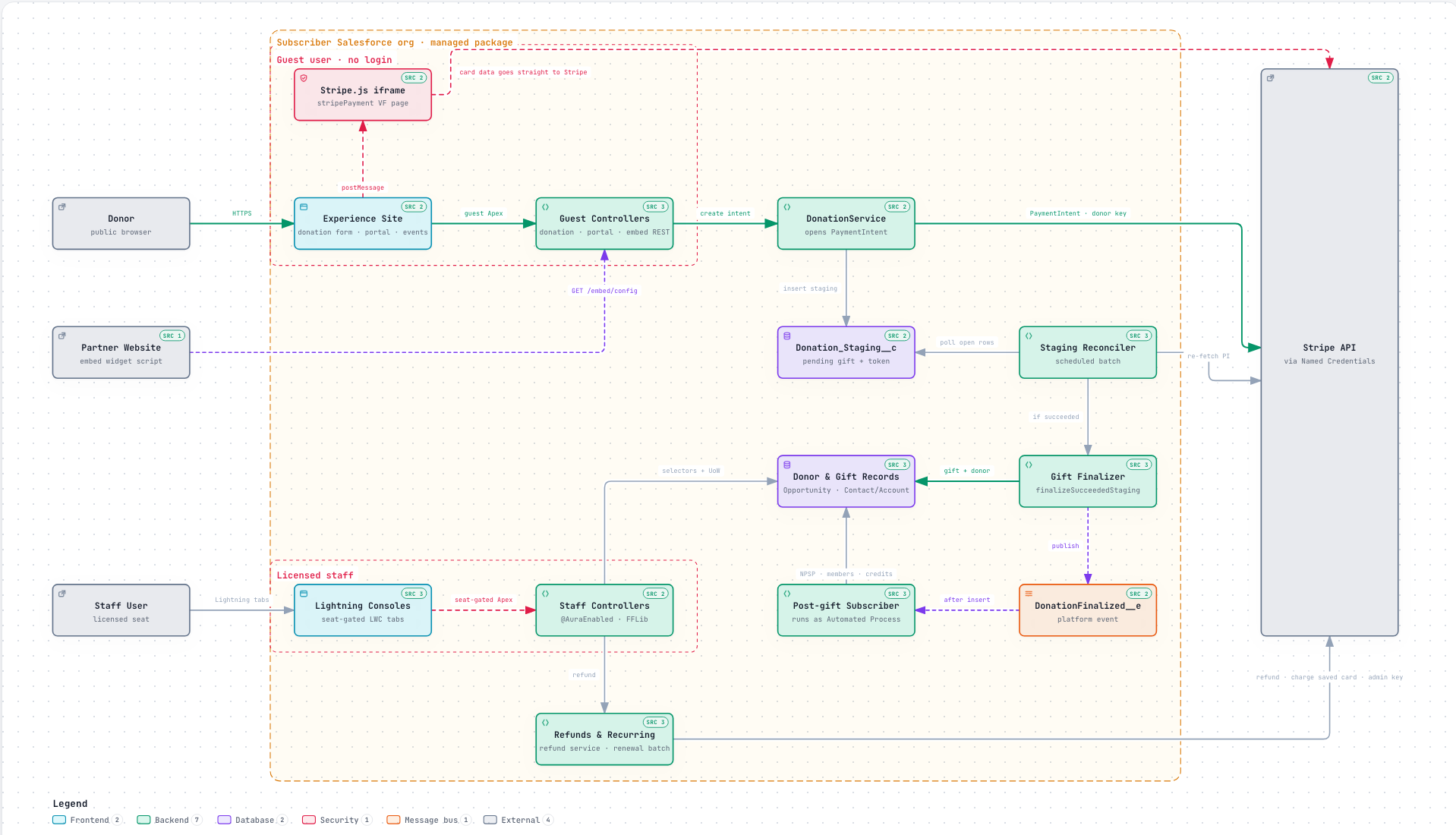 Component map of the package inside a subscriber org, with the guest and licensed-staff boundaries and the Stripe API outside