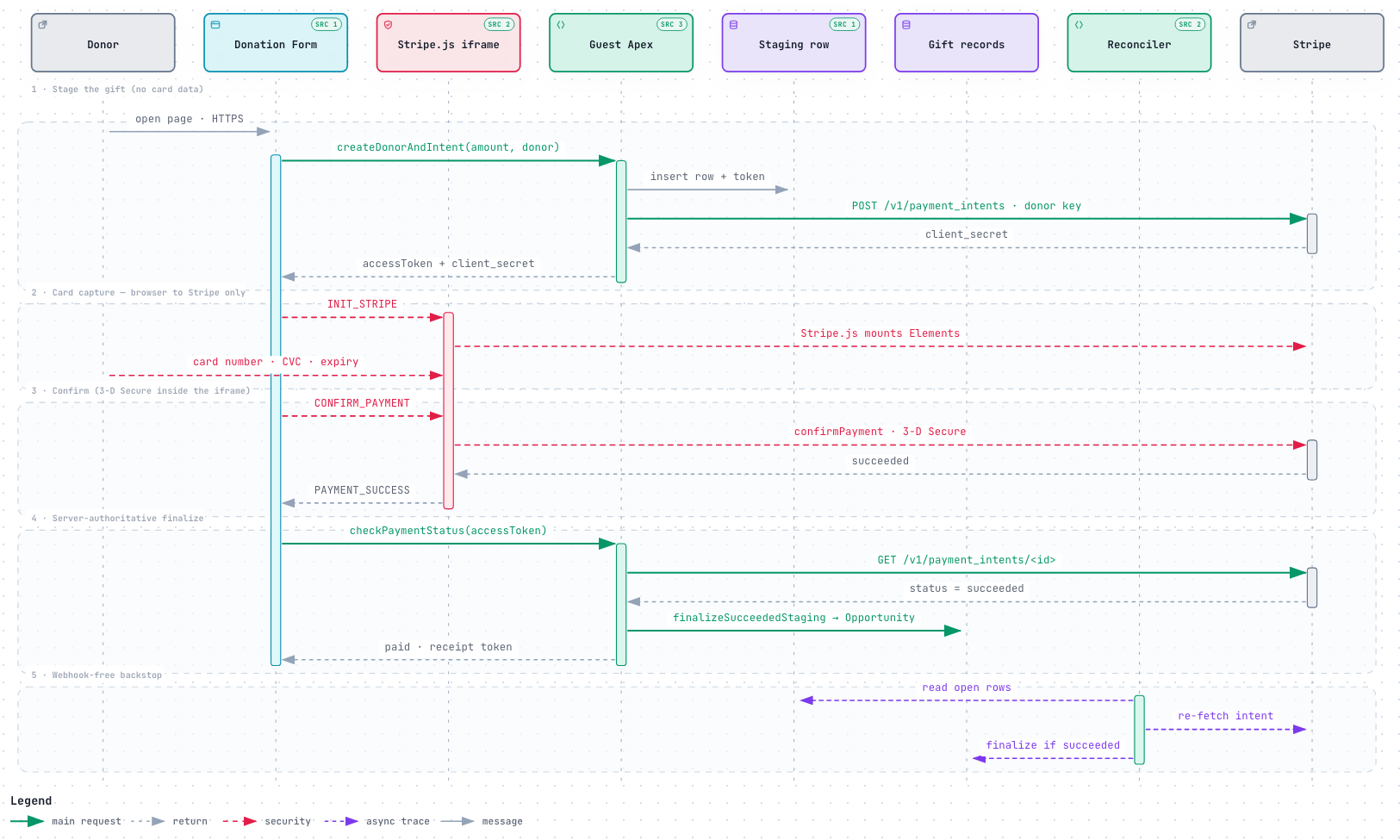 Sequence diagram of one guest donation across donor, donation form, Stripe.js iframe, guest Apex, staging row, gift records, reconciler and Stripe